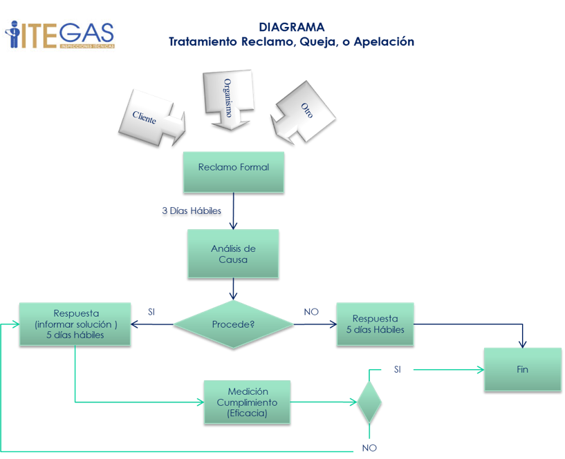 Procedimiento De Reclamos Itegas